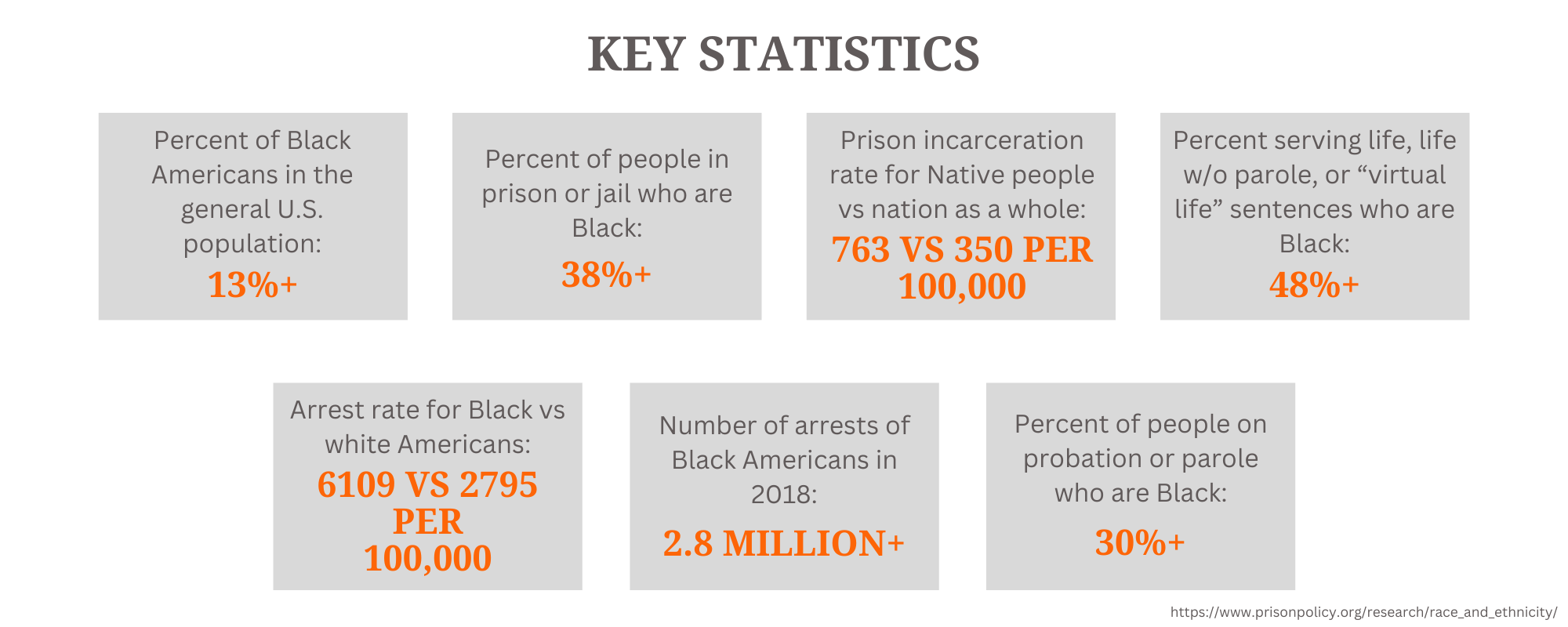 Key Statistics for Black American criminal justice