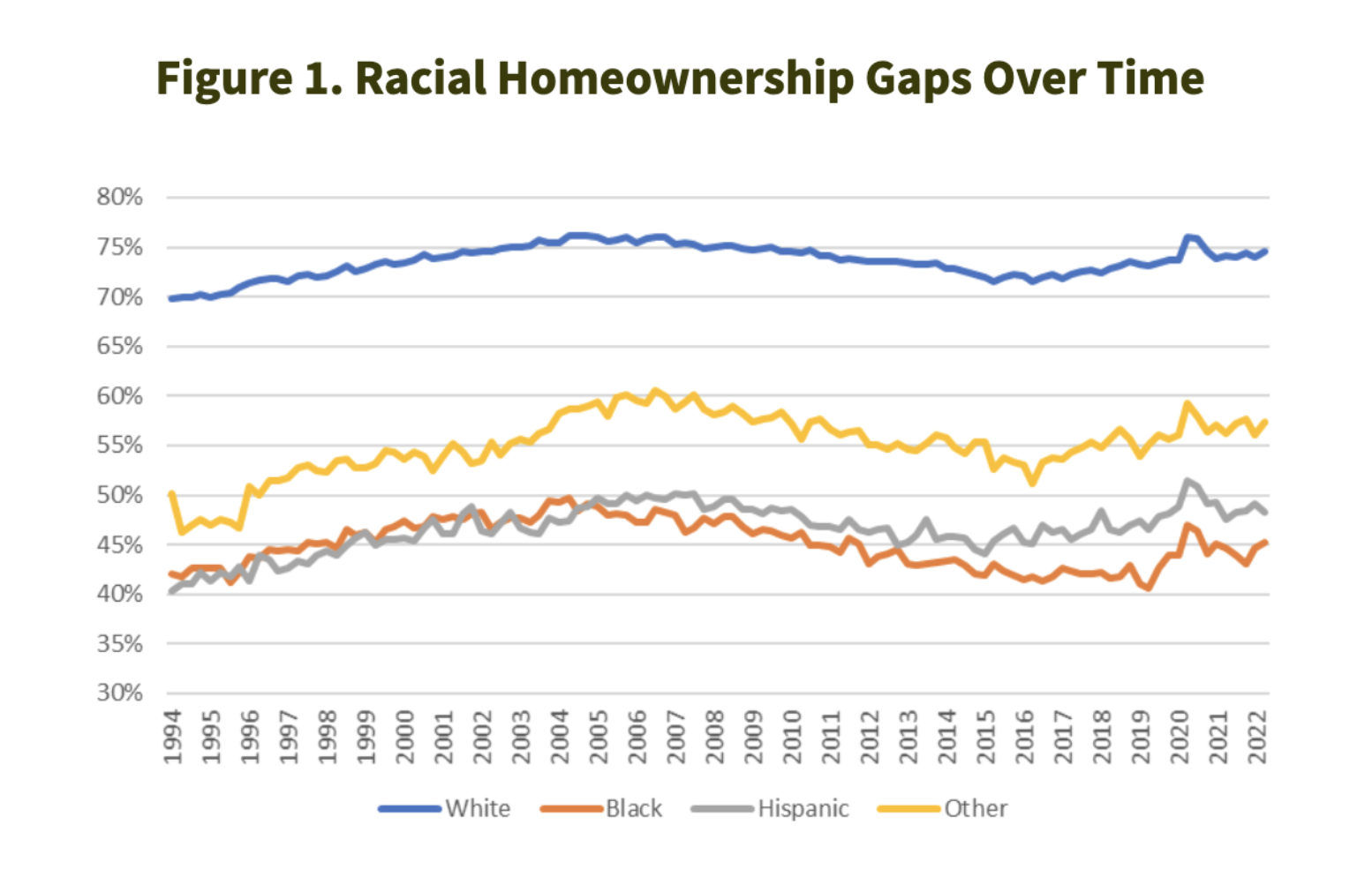 Figure displays the displays the proportion of all households that are homeowners. Hispanic includes anyone of Hispanic ethnicity regardless of race. Other includes people who are Asian, Native Hawaiian or Pacific Islander, and American Indian or Alaska Native and those who report two or more races.